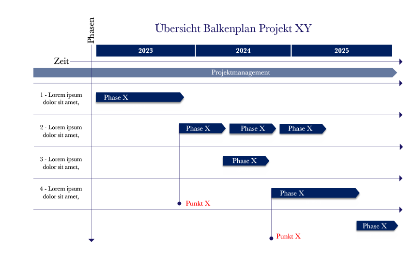 Projektmanagement, Phasen des Projekts, Meilensteine, Projektmeeting