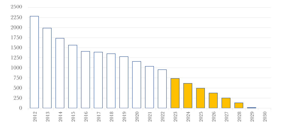 Lehrlingszahlen rückläufig Gastro