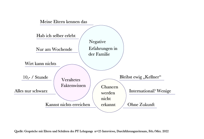 Negative Erfahrungen in der Gastronomie Erfahrungen aus der Gesellschaft